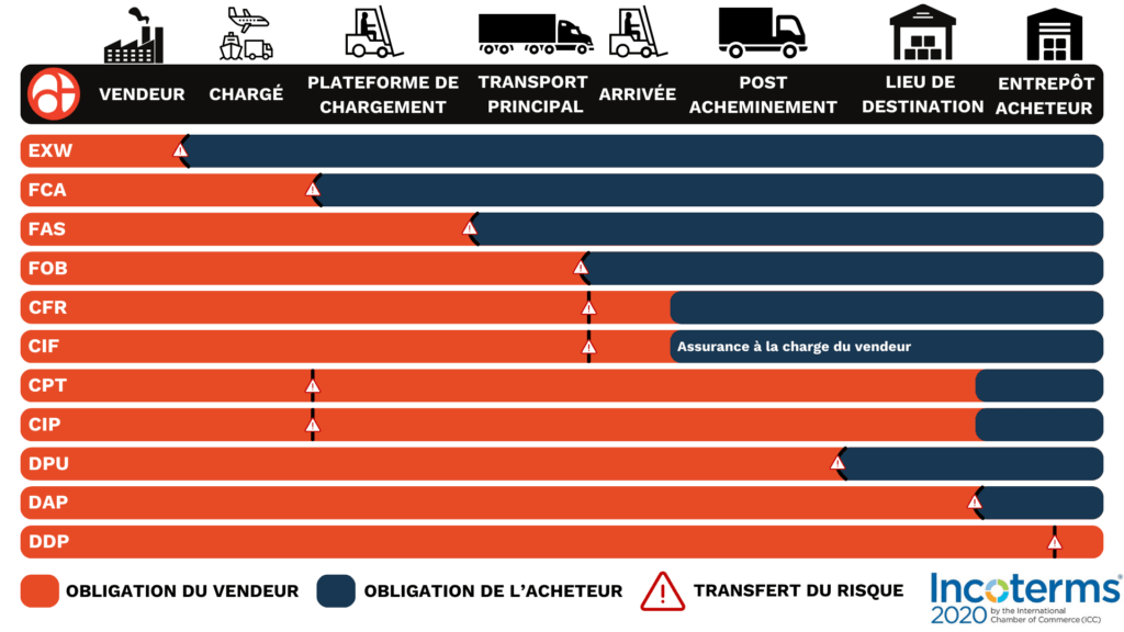 Les 11 Incoterms 2020