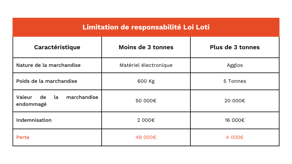 Tableau récapitulatifs des exemples