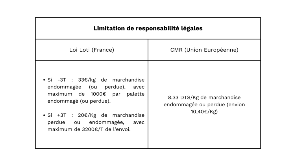 Tableau récapitulatif des limites légales d'indemnisation