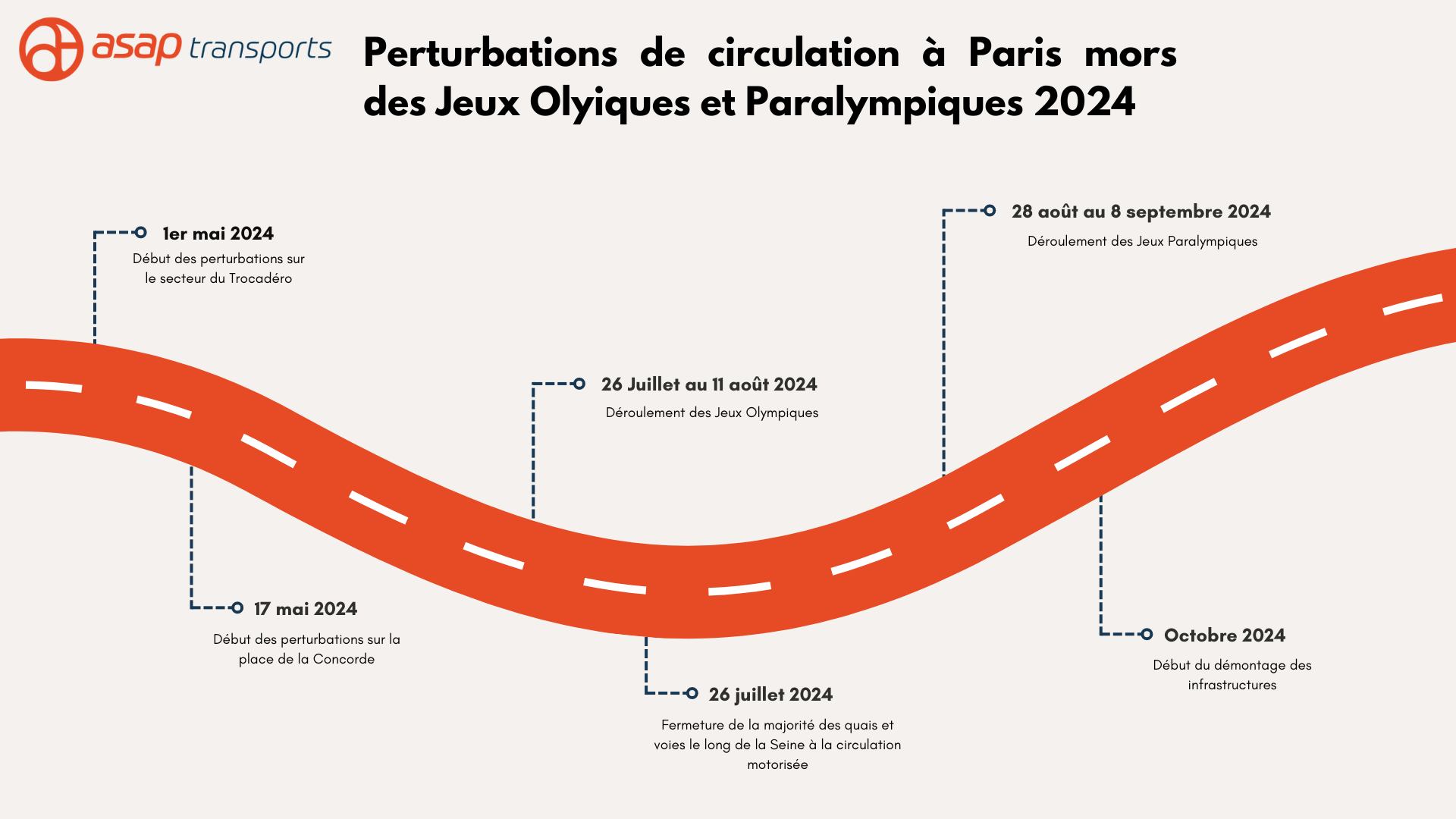 Frise chronologique des dates clés à retenir