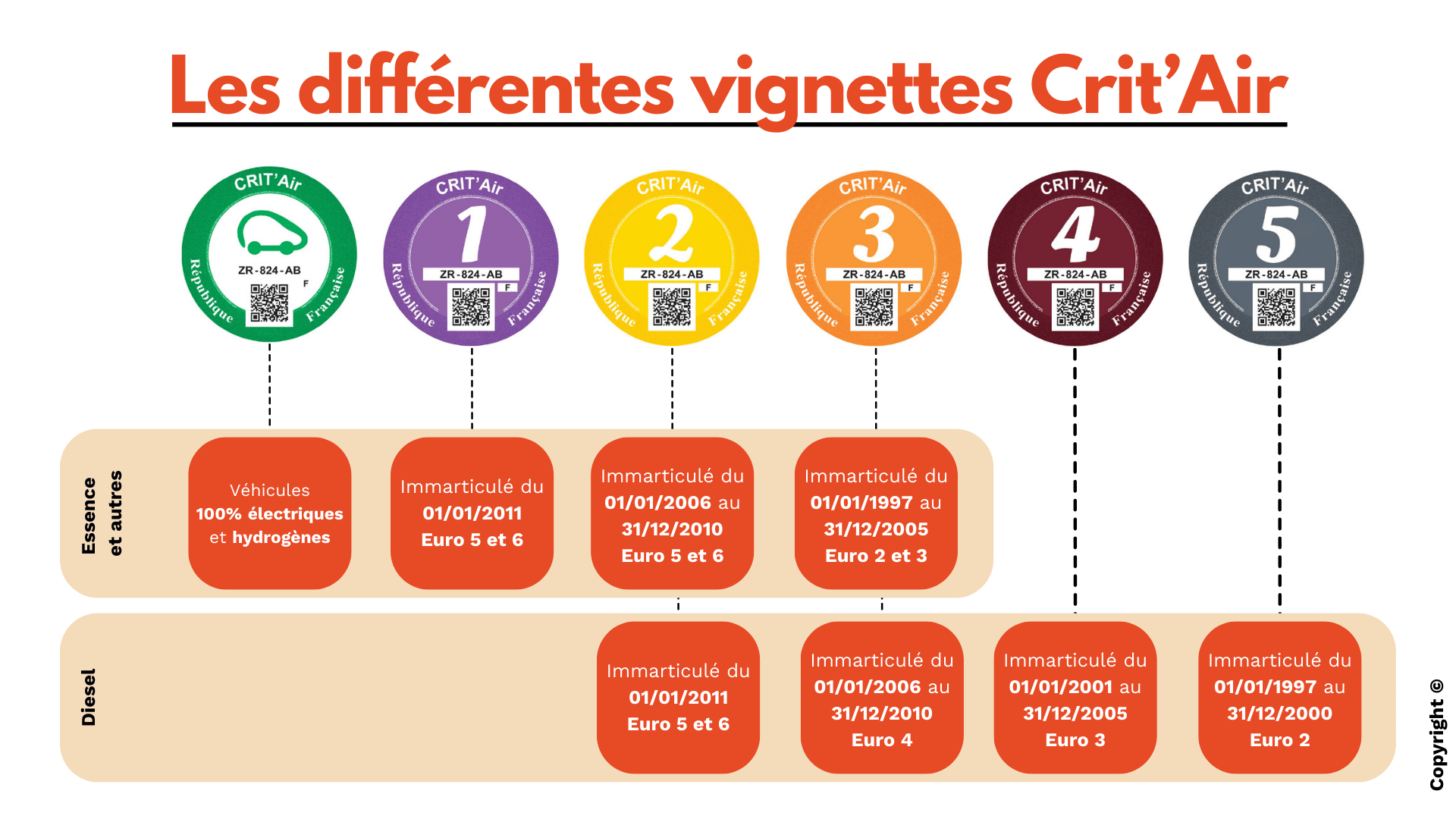 Les différentes vignettes Crit'Air (CO2)